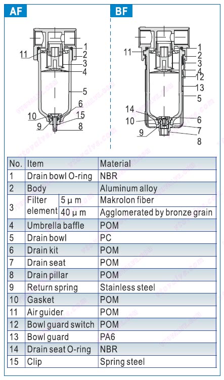 Inner Structure of AF1500,AF2000,BF2000,BF3000,BF4000 F.R.L combination