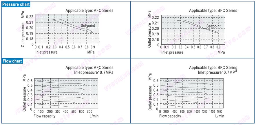 Pressure and Feature of Flow of AFC1500,AFC2000,BFC2000,BFC3000,BFC4000 F.R.L combination