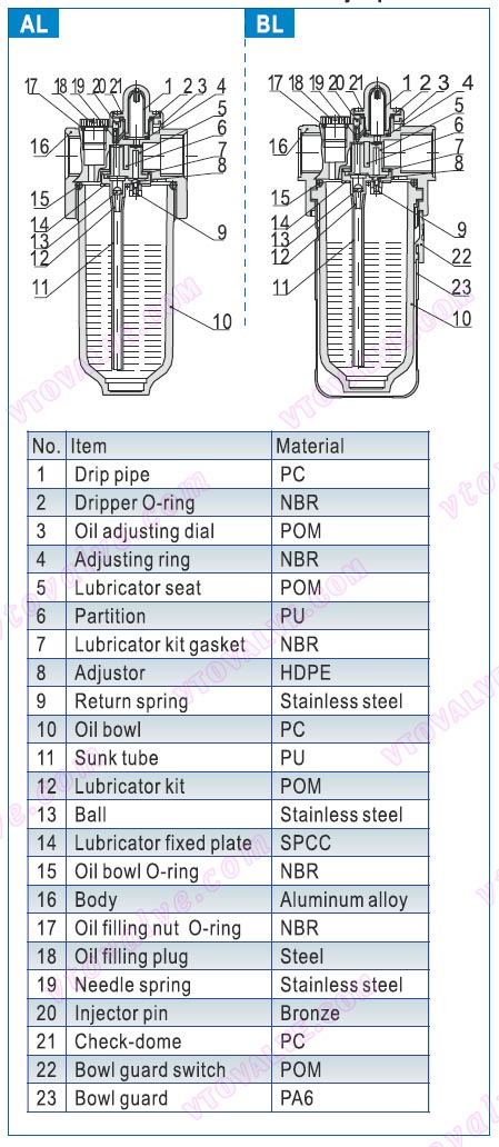 Inner Structure of AL1500,AL2000,BL2000,BL3000,BL4000 F.R.L combination