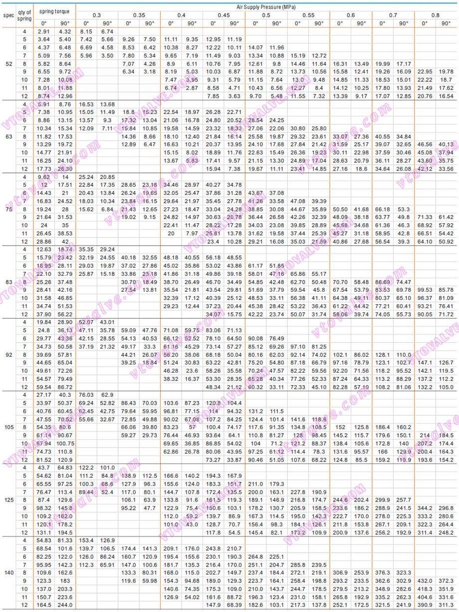 Output Torque Chart of Spring Return Type - AT Series Rack and Pinion Style Pneumatic Actuators