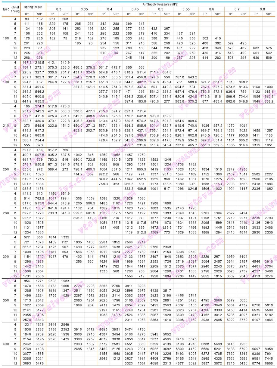 Output Torque Chart of Spring Return Type - AT Series Rack and Pinion Style Pneumatic Actuators