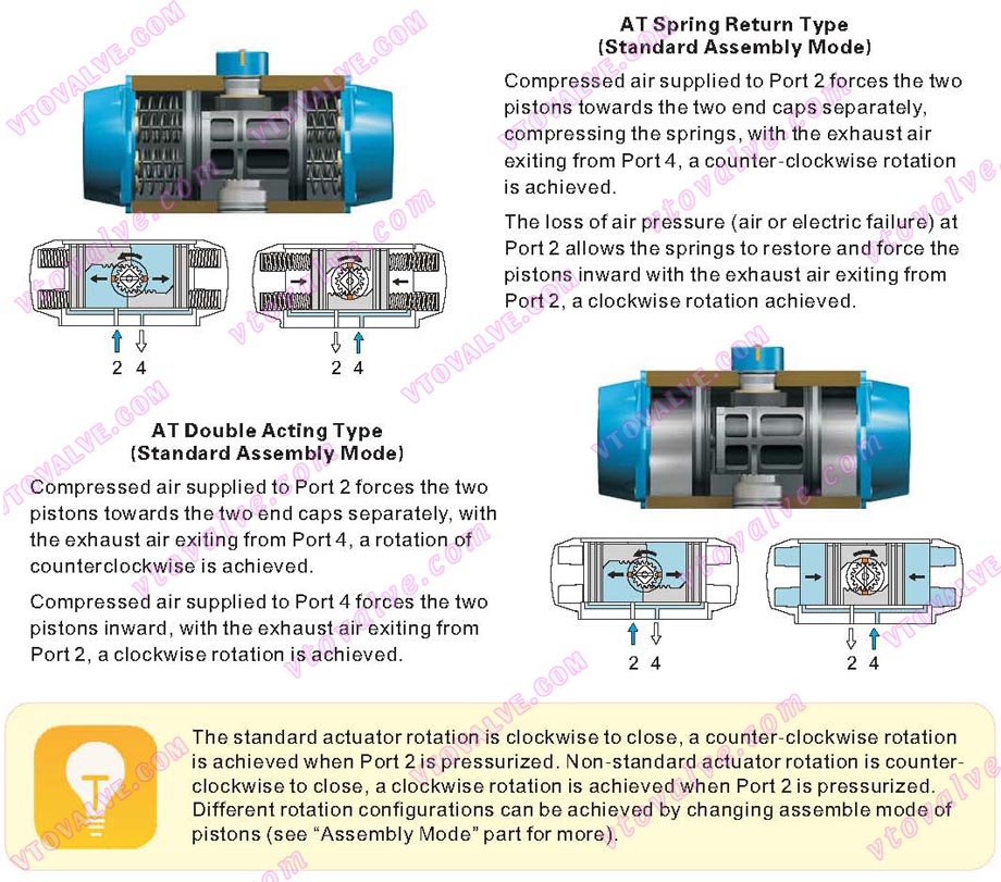 Working Principle of AT Series Rack and Pinion Style Pneumatic Actuators