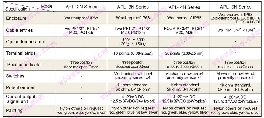 Option Specification of HKC APL Limit Switch Box