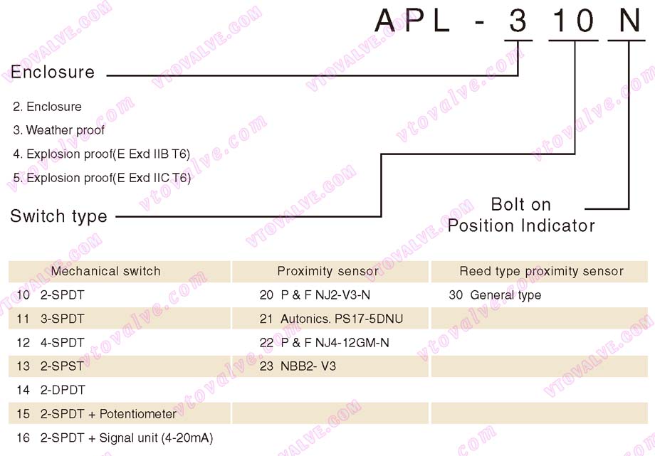 Ordering Information of HKC APL Limit Switch Box