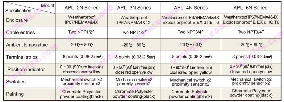 Standard Specification of HKC APL Limit Switch Box