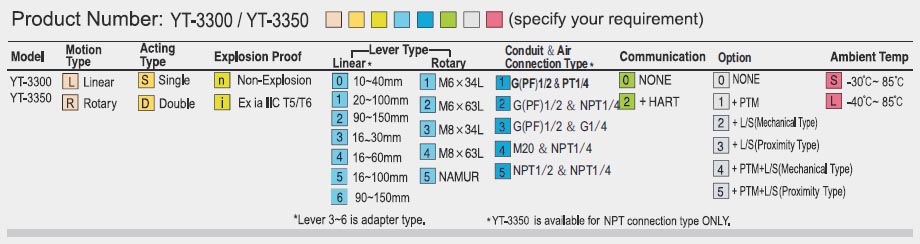 Product Model No. for YTC YT-3350 Positioner